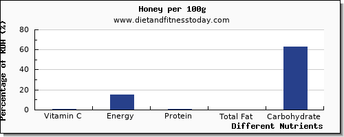 chart to show highest vitamin c in honey per 100g